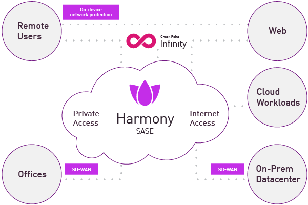 Harmony SASE schéma par Check Point