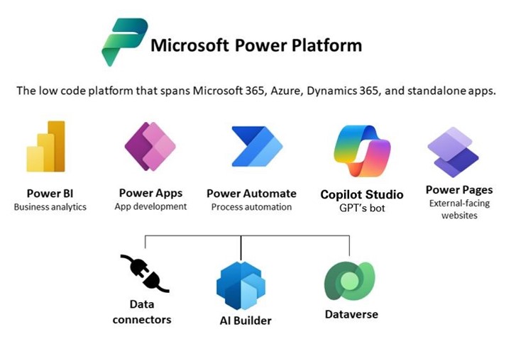 Liste des applications Microsoft Power Platform avec leurs logos.