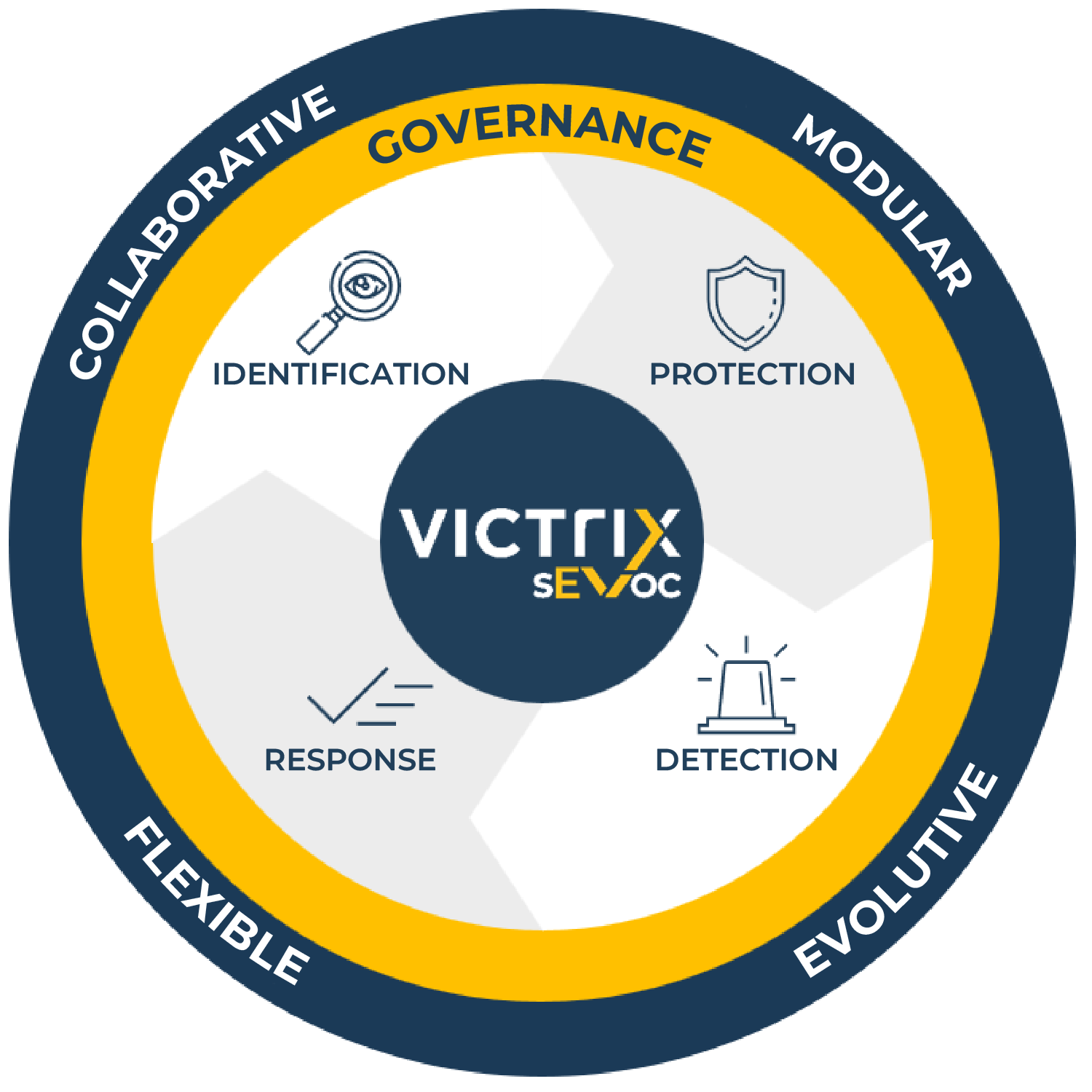 Victrix SEvOC