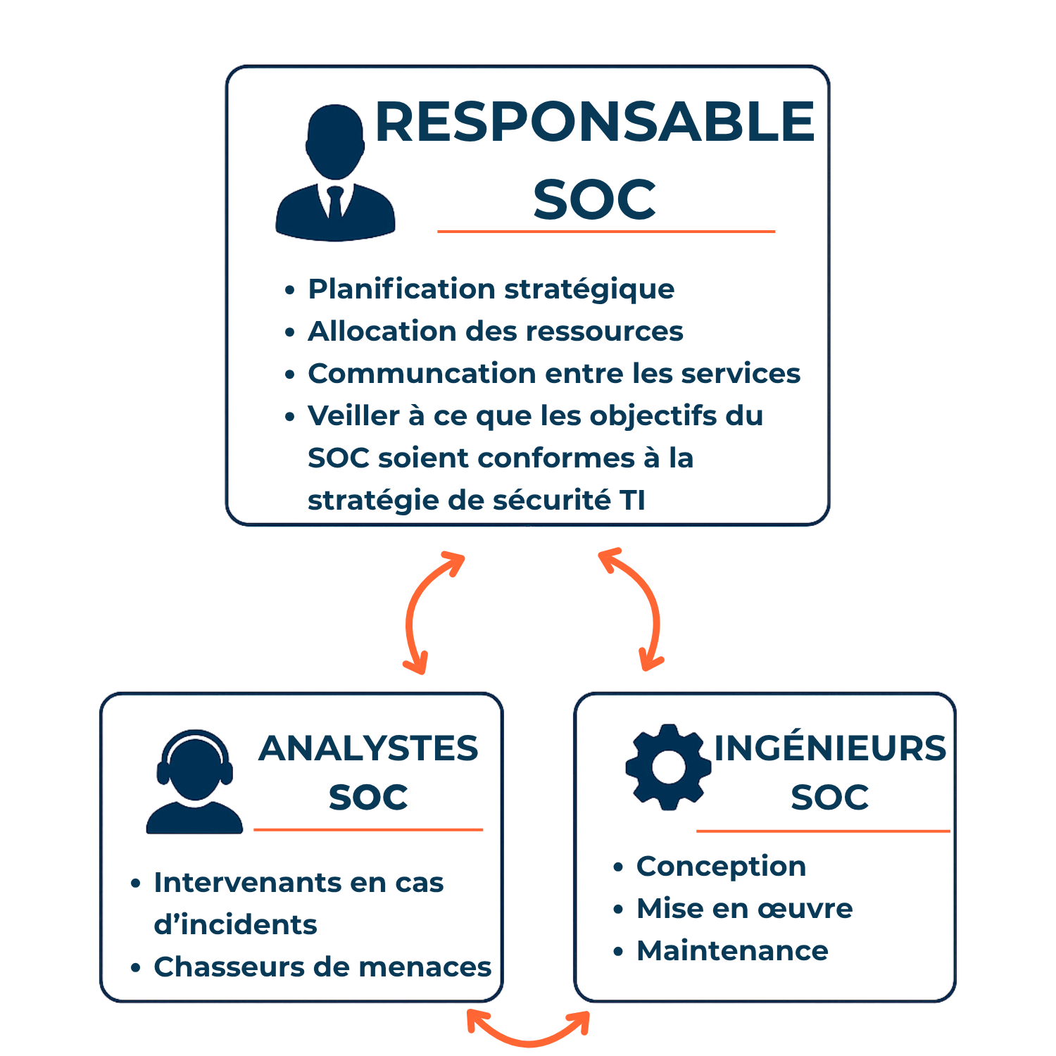 équipe SOC équipe SOC