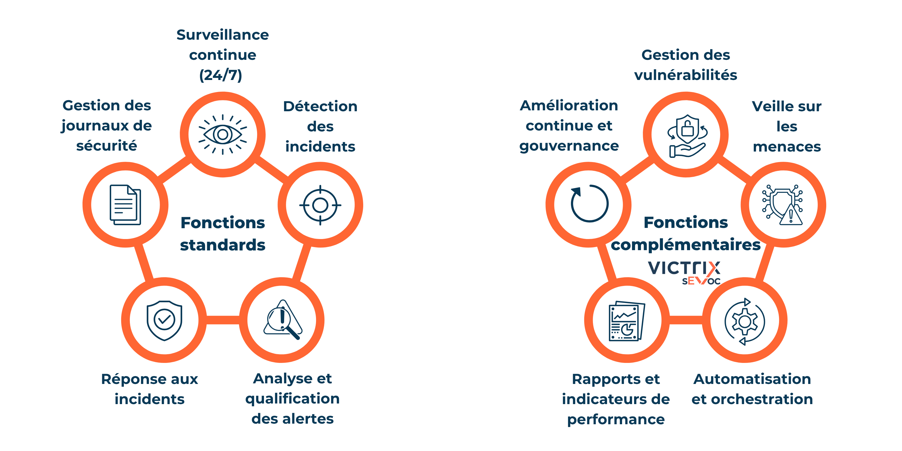 SOC functions Fonctions du SOC