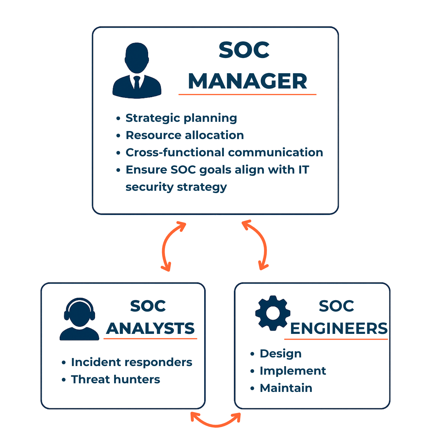SOC team