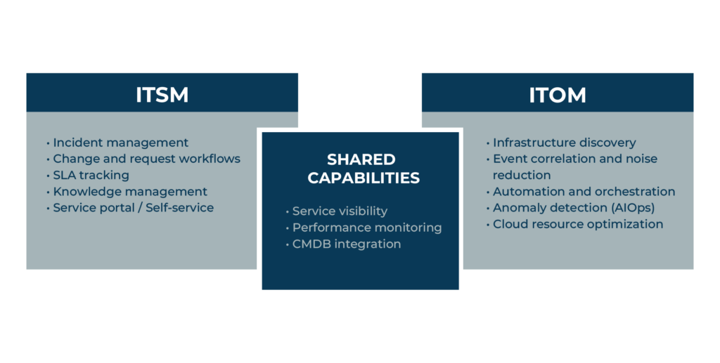 diagramme itsm vs itom and shared capabilities